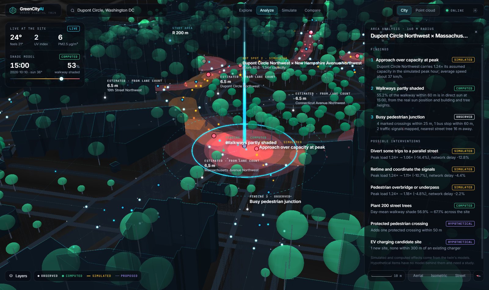 Analyze view: a junction with overloaded approaches in red, a findings panel listing simulated, computed and observed results
